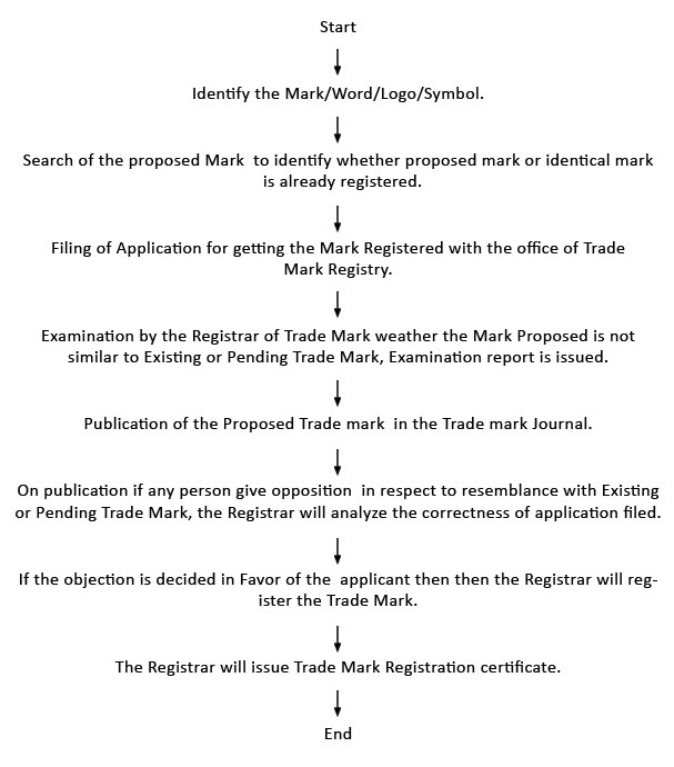 Trade Mark Registration