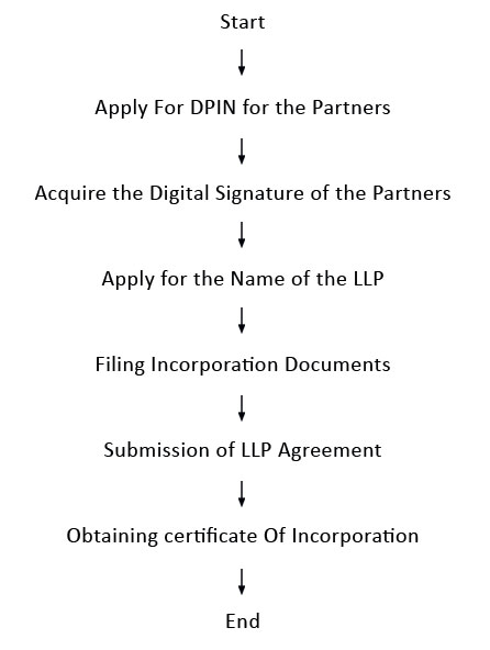 LLP Formation